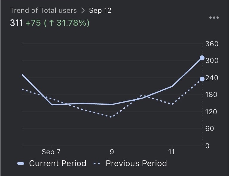 Google Analytics trend chart showing active users climbing to 311 on September 12