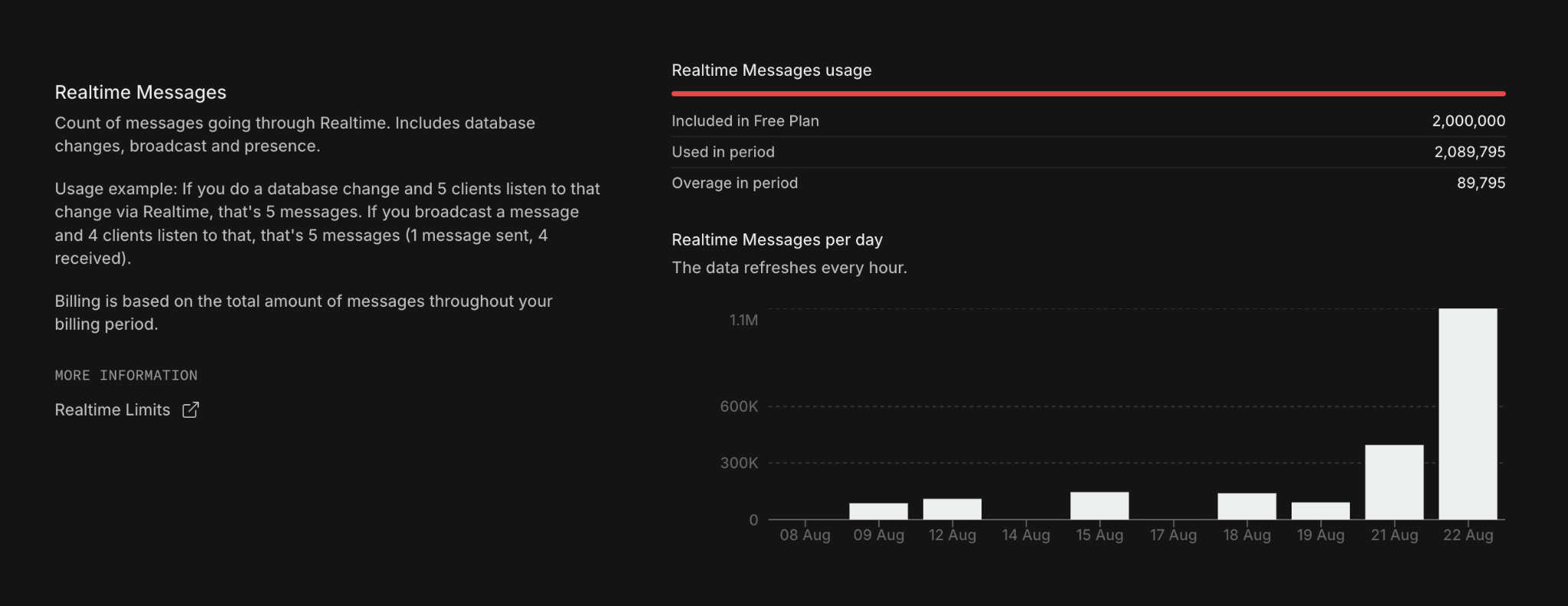 Supabase realtime messages usage panel showing 2,088,795 of 2,000,000 used with 89,795 overage