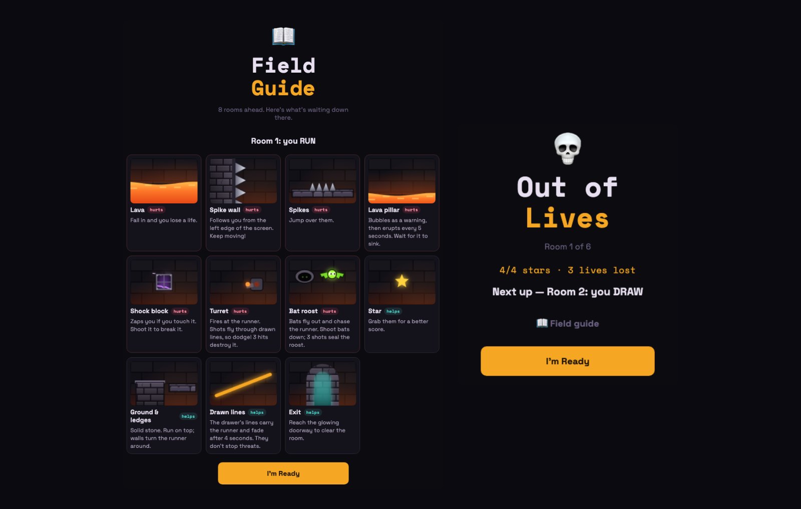 Two screens: the Field Guide with eleven cards, Lava, Spike wall, Spikes, Lava pillar, Shock block, Turret, Bat roost, Star, Ground and ledges, Drawn lines and Exit, each tagged hurts or helps with a short line of text and an I'm Ready button below; and the between-rooms screen with a skull, Out of Lives, Room 1 of 6, 4/4 stars and 3 lives lost, Next up Room 2: you DRAW, a Field guide link and an I'm Ready button